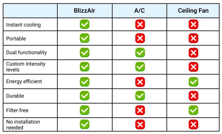 BlizzAir comparison graphic from official materials